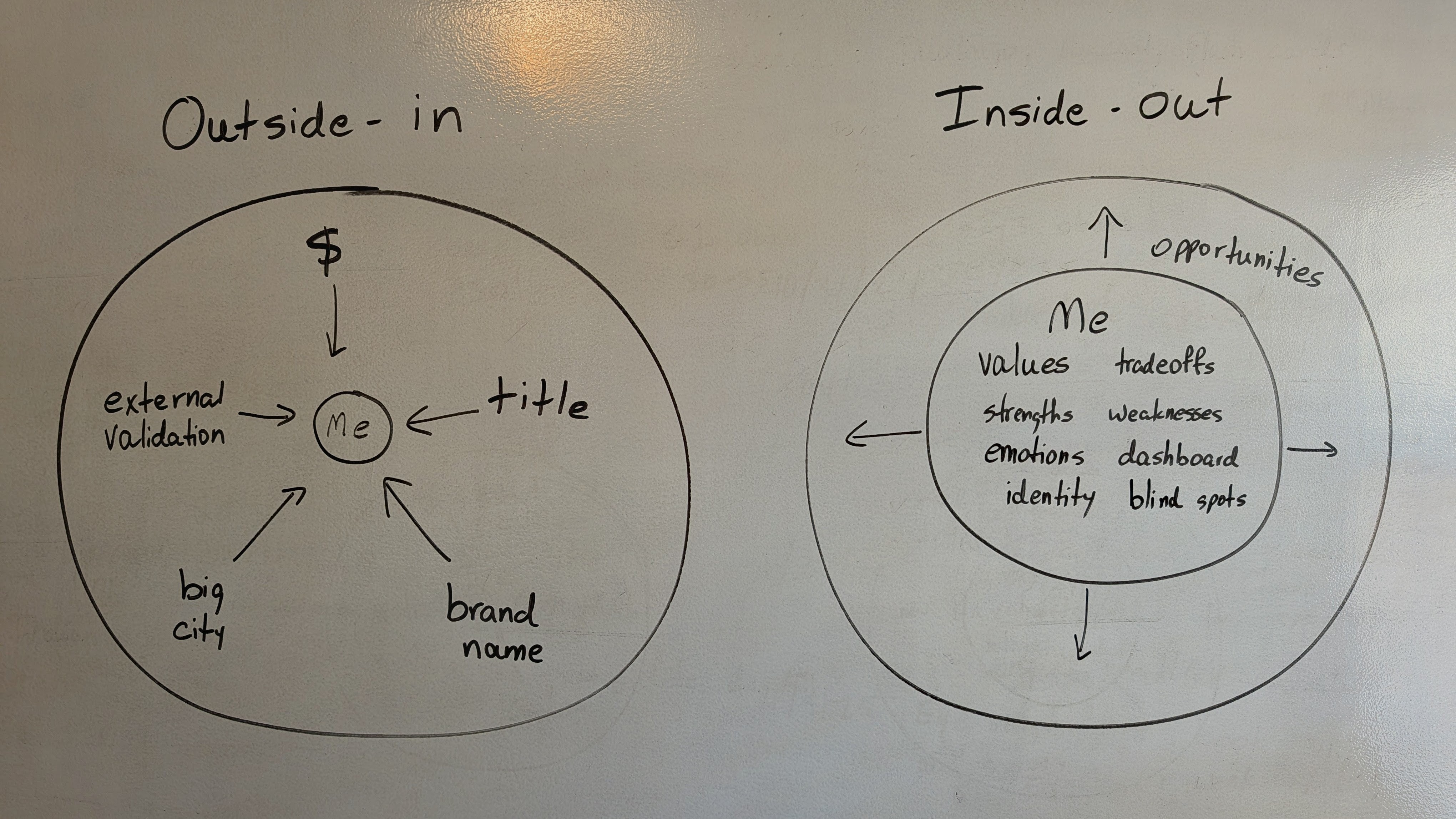 Inside Outside Function Engineering My Life Part 2: Where Do I Want To Be? – Your Life Engineer